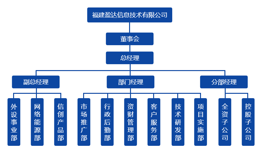 乐玩在线组织架构图（20220328）.png